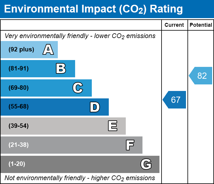 Energy Performance Certificate for Grangefields, Street, Somerset