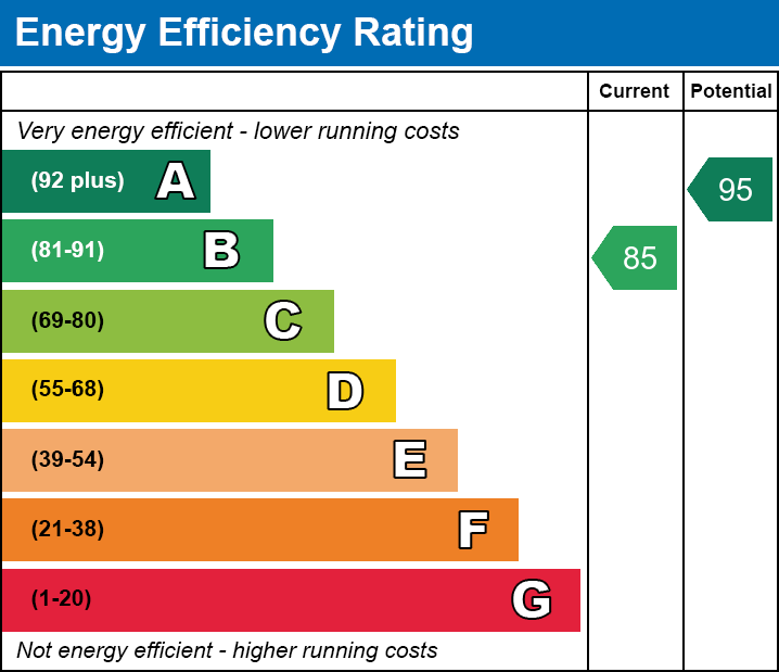 Energy Performance Certificate for Mansfield Way, Glastonbury, Somerset