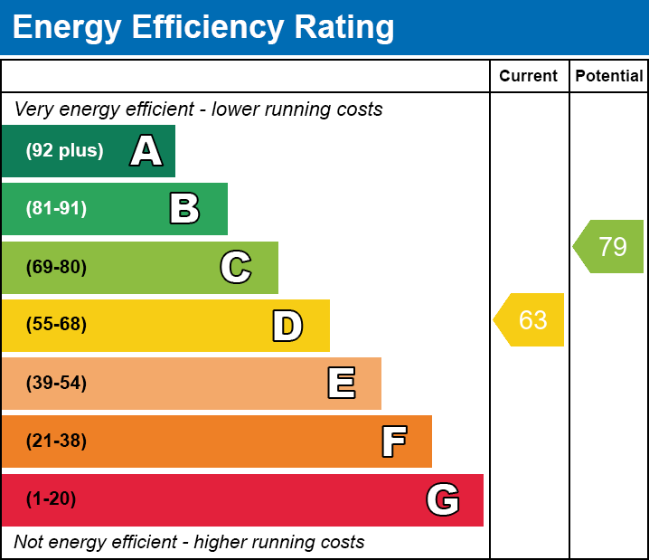 Energy Performance Certificate for Underwood Road, Glastonbury, Somerset