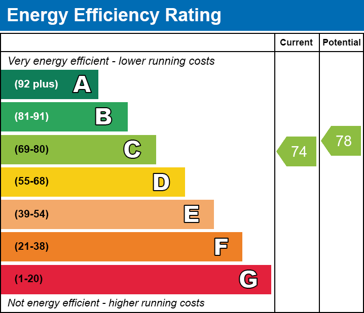 Energy Performance Certificate for The Rushes, Meare