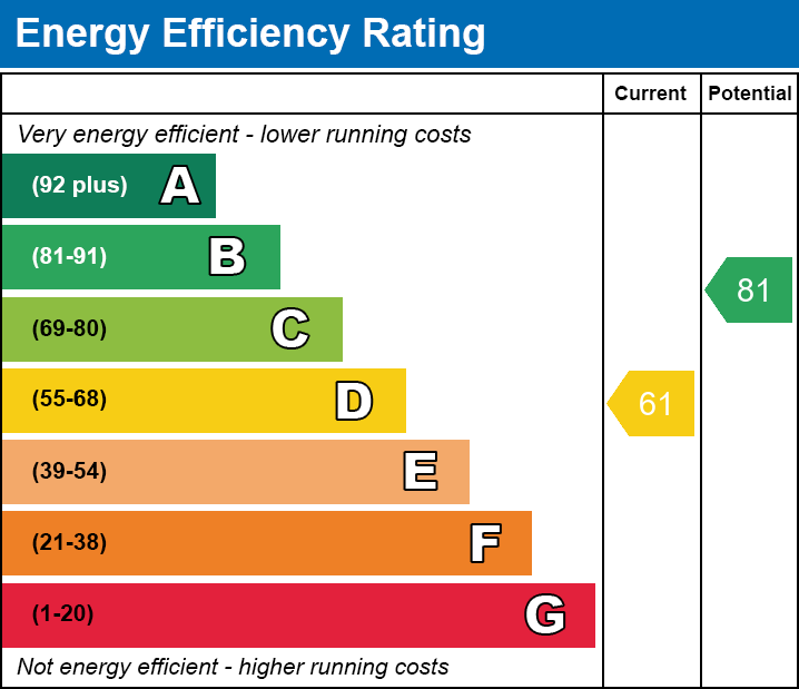 Energy Performance Certificate for Chestnut Close, Baltonsborough