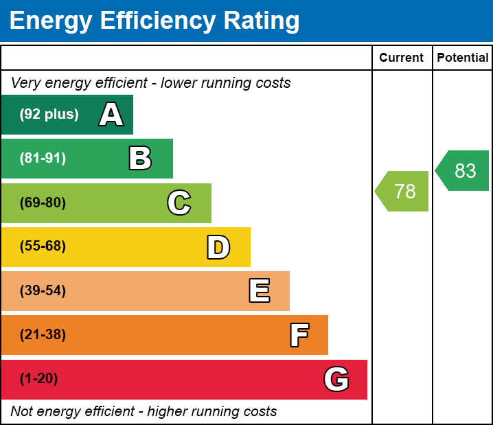 Energy Performance Certificate for Watts Corner, Glastonbury