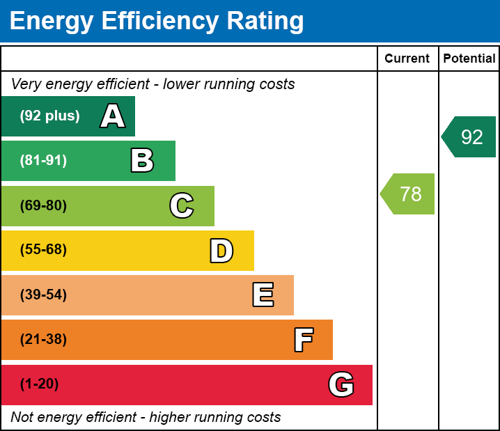 Energy Performance Certificate for Stag Way, Glastonbury
