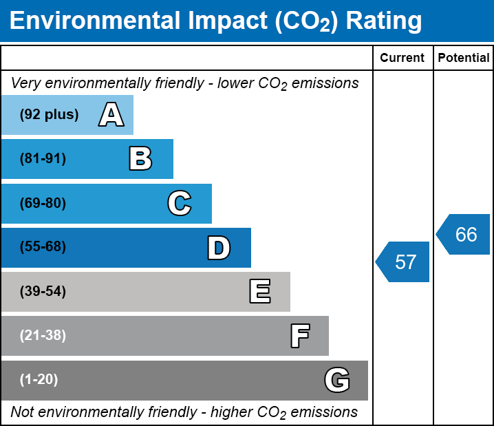 Energy Performance Certificate for Central Wells