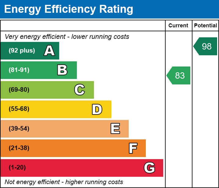 Energy Performance Certificate for Curator Rise, Street