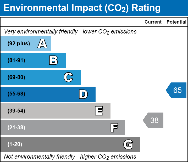 Energy Performance Certificate for Church Road, Shapwick