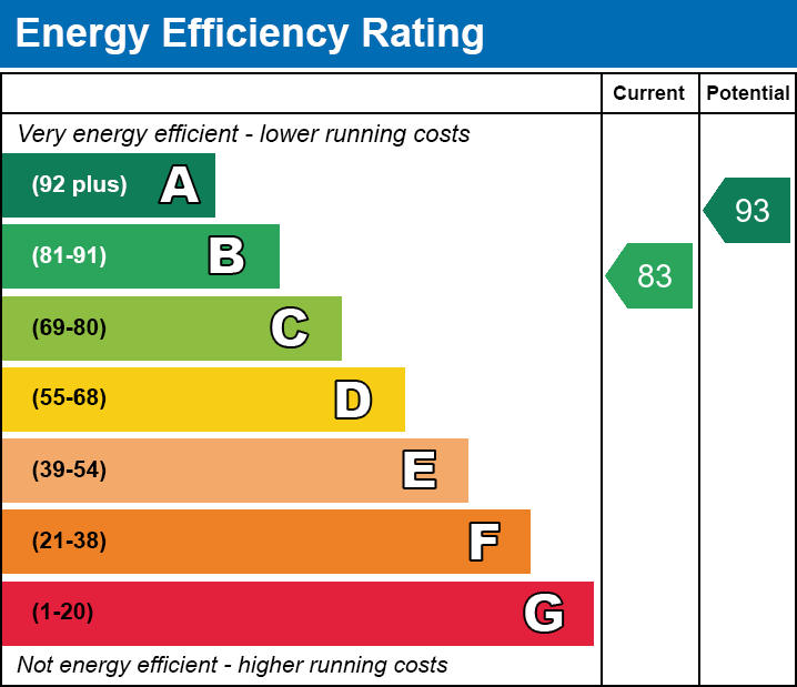 Energy Performance Certificate for Highfields Close, Walton