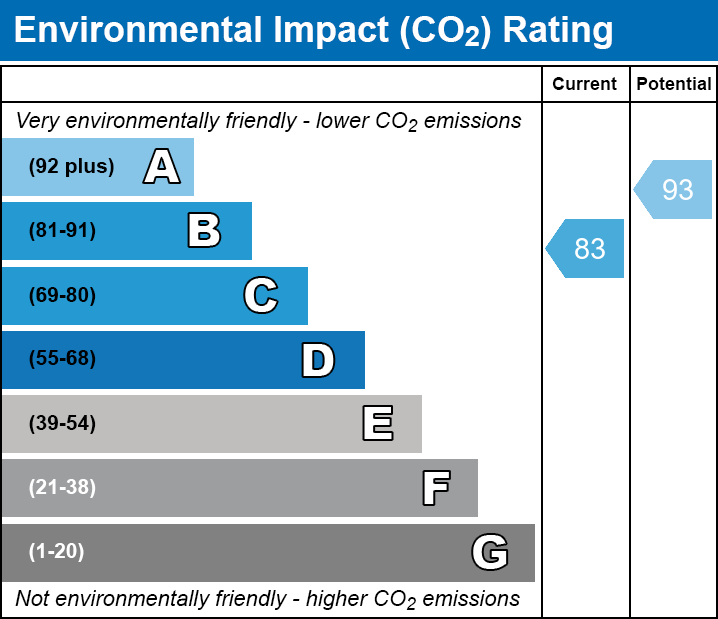 Energy Performance Certificate for Highfields Close, Walton