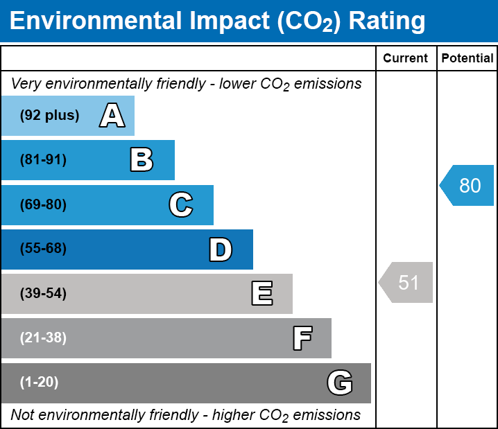 Energy Performance Certificate for Somerton Road, Street