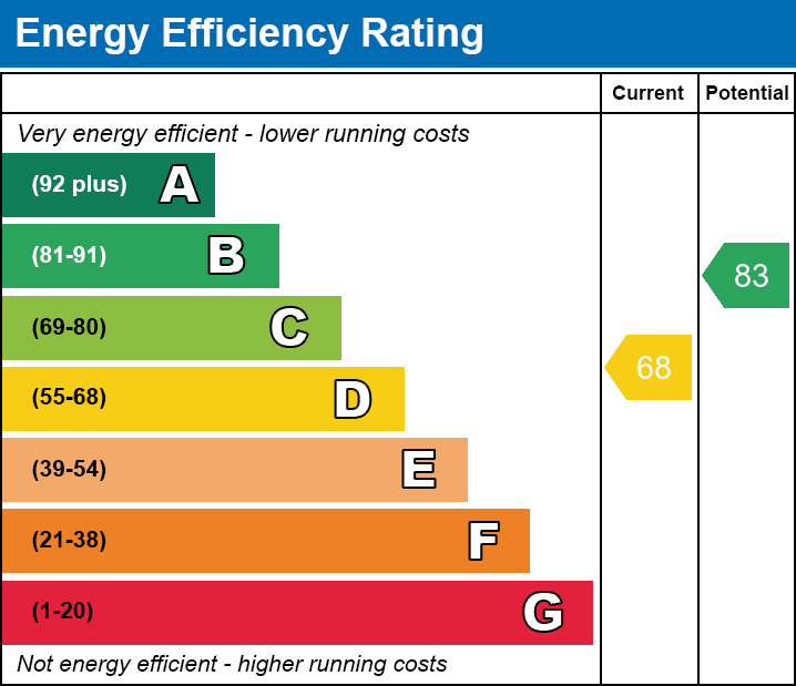 Energy Performance Certificate for Grangefields, Street, Somerset