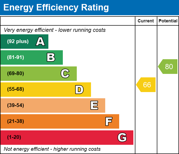 Energy Performance Certificate for Manor Court, Easton