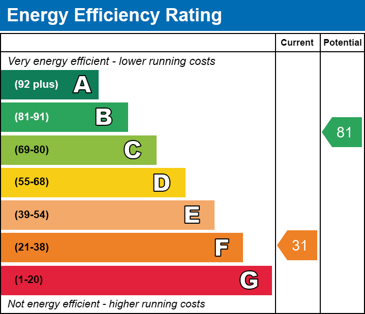 Energy Performance Certificate for Church Road, Shapwick